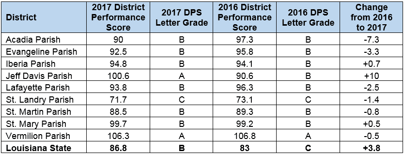 Schools District Scores